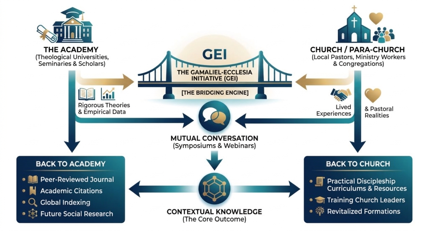 Bridging The Gamaliel-Ecclesia Initiative